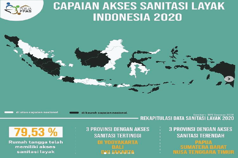 CAPAIAN AKSES SANITASI LAYAK INDONESIA NAWASIS National Water And Sanitation