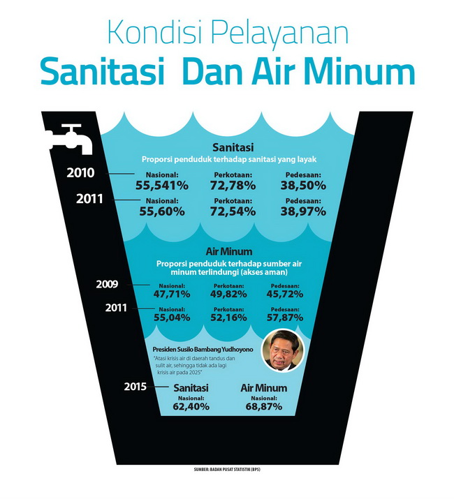 Kondisi Pelayanan Air minum dan Sanitasi di Indonesia | NAWASIS